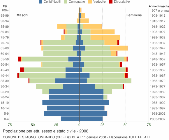 Grafico Popolazione per età, sesso e stato civile Comune di Stagno Lombardo (CR)
