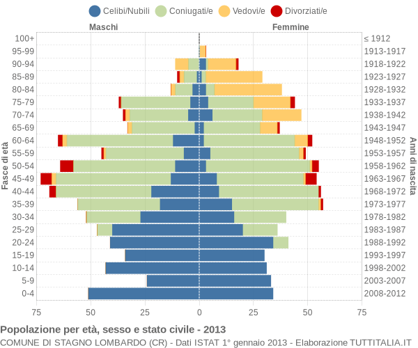 Grafico Popolazione per età, sesso e stato civile Comune di Stagno Lombardo (CR)