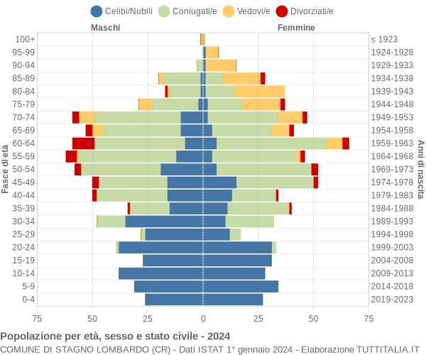 Grafico Popolazione per età, sesso e stato civile Comune di Stagno Lombardo (CR)