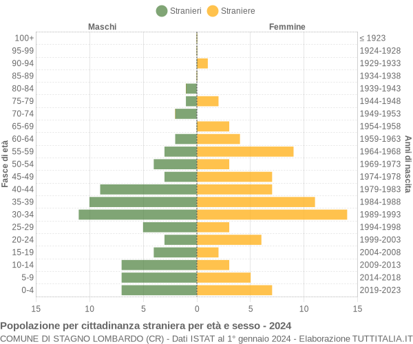 Grafico cittadini stranieri - Stagno Lombardo 2024