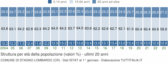 Grafico struttura della popolazione Comune di Stagno Lombardo (CR)