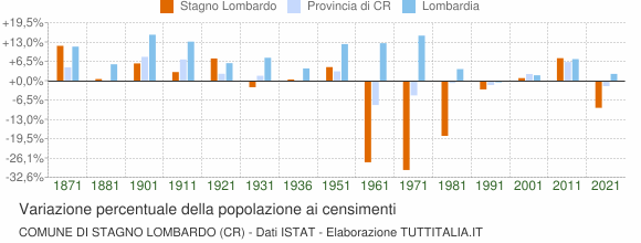 Grafico variazione percentuale della popolazione Comune di Stagno Lombardo (CR)