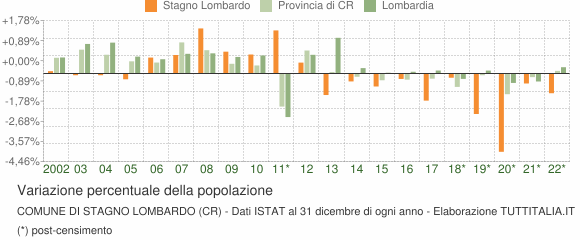 Variazione percentuale della popolazione Comune di Stagno Lombardo (CR)