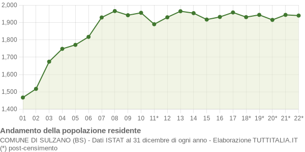 Andamento popolazione Comune di Sulzano (BS)