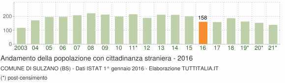 Grafico andamento popolazione stranieri Comune di Sulzano (BS)