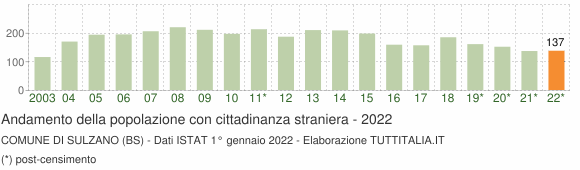 Grafico andamento popolazione stranieri Comune di Sulzano (BS)