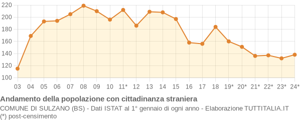 Andamento popolazione stranieri Comune di Sulzano (BS)