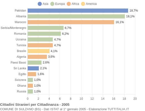 Grafico cittadinanza stranieri - Sulzano 2005