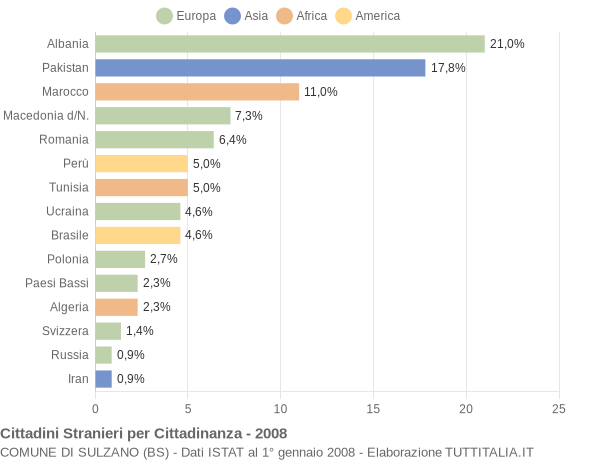 Grafico cittadinanza stranieri - Sulzano 2008