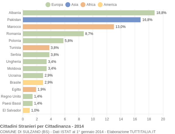 Grafico cittadinanza stranieri - Sulzano 2014