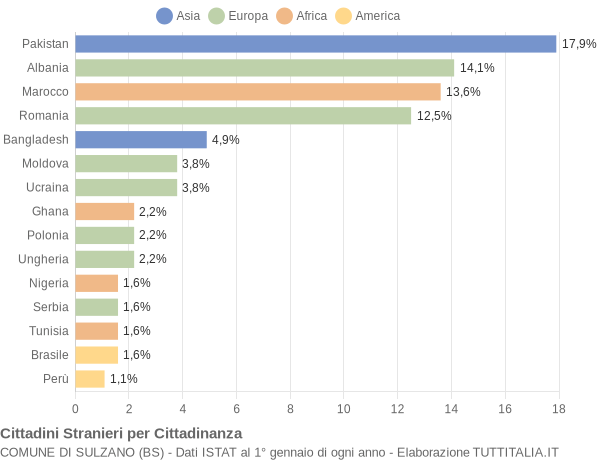 Grafico cittadinanza stranieri - Sulzano 2018