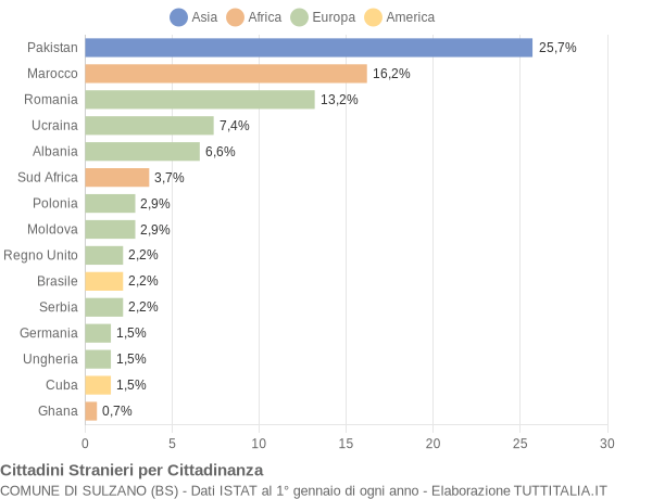 Grafico cittadinanza stranieri - Sulzano 2021