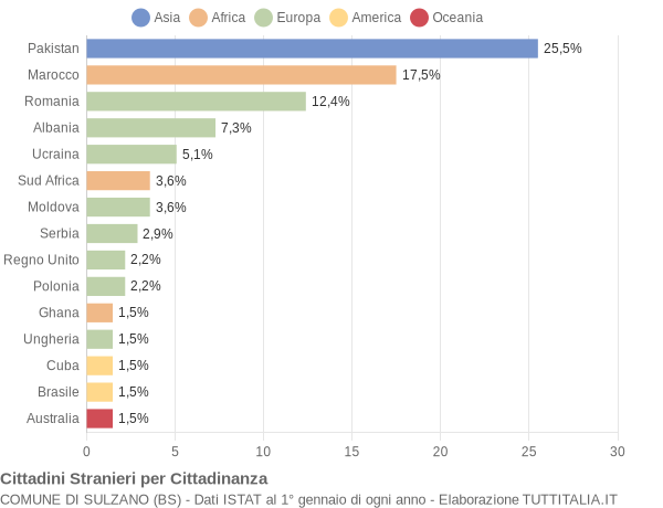 Grafico cittadinanza stranieri - Sulzano 2022