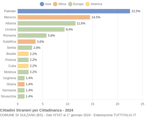 Grafico cittadinanza stranieri - Sulzano 2024