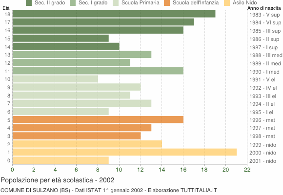 Grafico Popolazione in età scolastica - Sulzano 2002