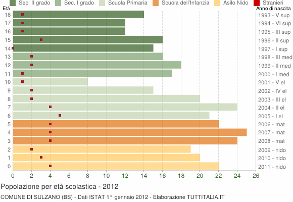 Grafico Popolazione in età scolastica - Sulzano 2012