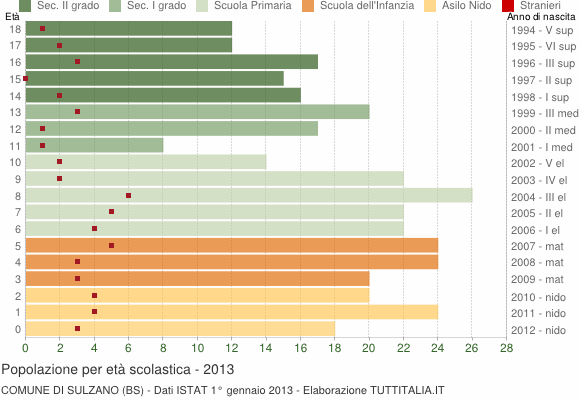 Grafico Popolazione in età scolastica - Sulzano 2013