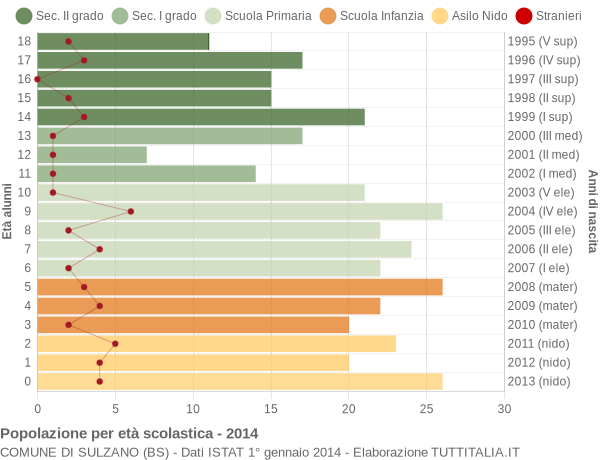 Grafico Popolazione in età scolastica - Sulzano 2014