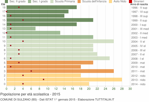 Grafico Popolazione in età scolastica - Sulzano 2015