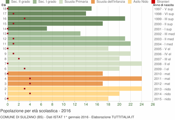 Grafico Popolazione in età scolastica - Sulzano 2016
