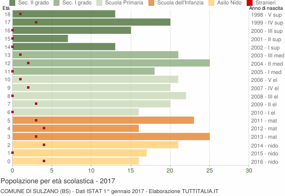 Grafico Popolazione in età scolastica - Sulzano 2017