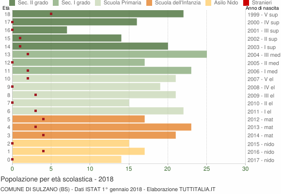 Grafico Popolazione in età scolastica - Sulzano 2018