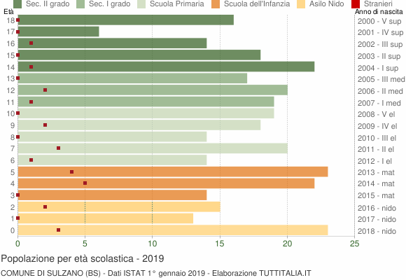 Grafico Popolazione in età scolastica - Sulzano 2019