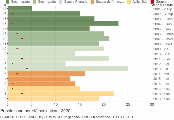 Grafico Popolazione in età scolastica - Sulzano 2020