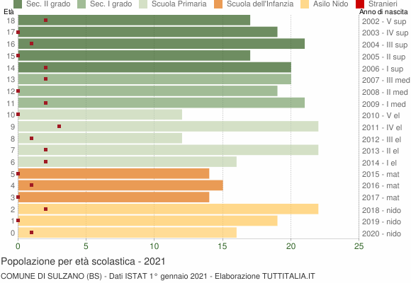 Grafico Popolazione in età scolastica - Sulzano 2021