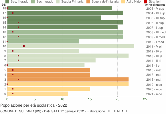 Grafico Popolazione in età scolastica - Sulzano 2022