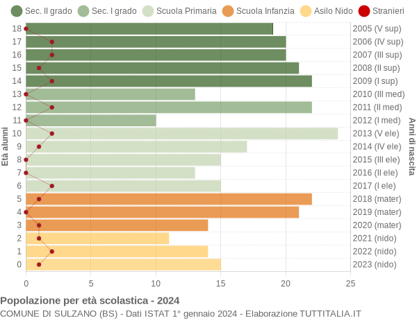 Grafico Popolazione in età scolastica - Sulzano 2024