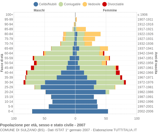 Grafico Popolazione per età, sesso e stato civile Comune di Sulzano (BS)