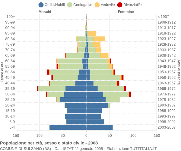 Grafico Popolazione per età, sesso e stato civile Comune di Sulzano (BS)