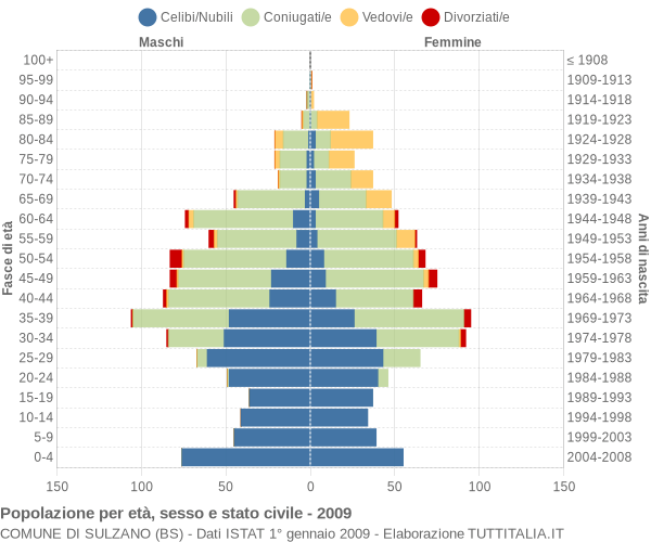 Grafico Popolazione per età, sesso e stato civile Comune di Sulzano (BS)