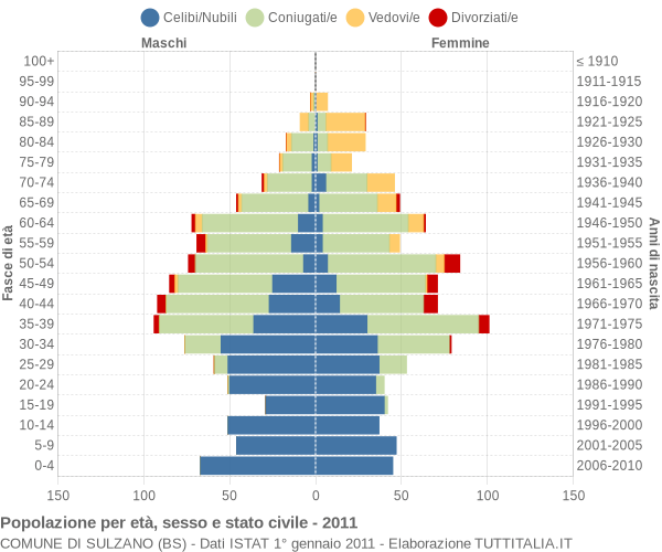 Grafico Popolazione per età, sesso e stato civile Comune di Sulzano (BS)