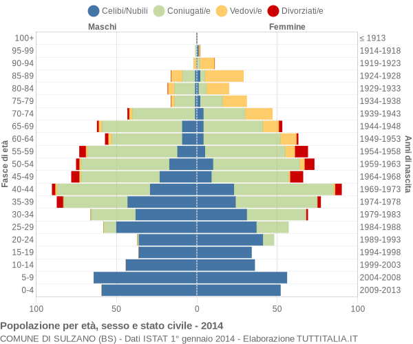 Grafico Popolazione per età, sesso e stato civile Comune di Sulzano (BS)