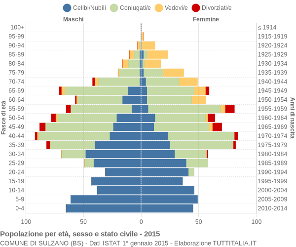 Grafico Popolazione per età, sesso e stato civile Comune di Sulzano (BS)