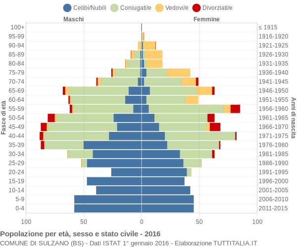 Grafico Popolazione per età, sesso e stato civile Comune di Sulzano (BS)