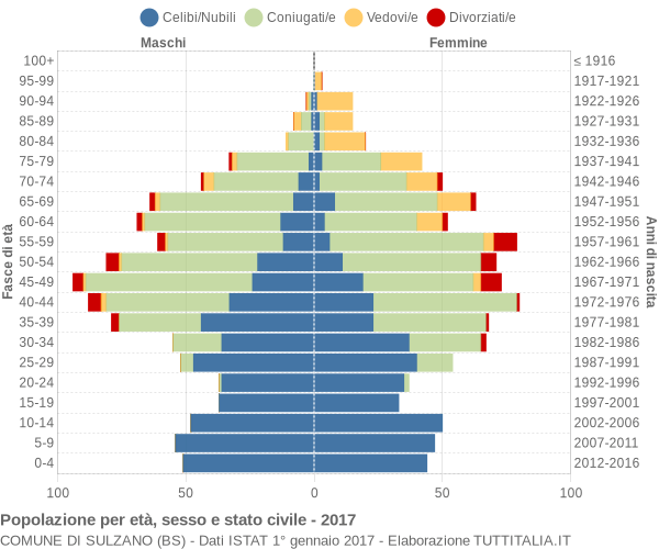 Grafico Popolazione per età, sesso e stato civile Comune di Sulzano (BS)