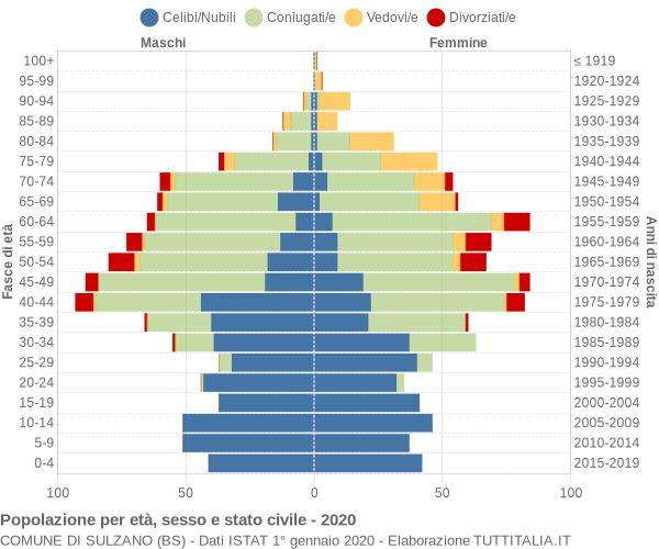 Grafico Popolazione per età, sesso e stato civile Comune di Sulzano (BS)