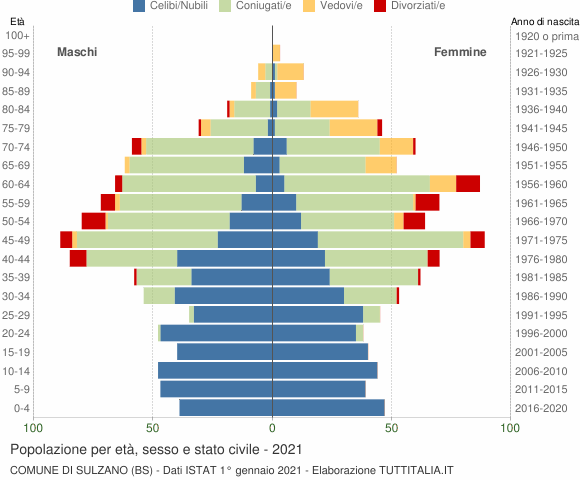 Grafico Popolazione per età, sesso e stato civile Comune di Sulzano (BS)