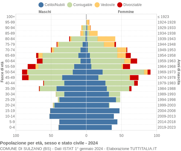 Grafico Popolazione per età, sesso e stato civile Comune di Sulzano (BS)