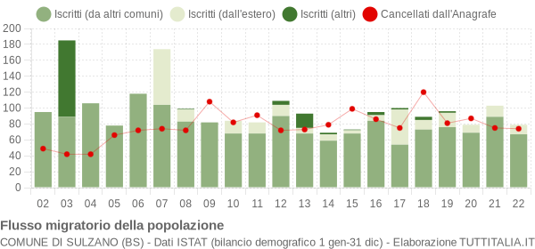 Flussi migratori della popolazione Comune di Sulzano (BS)