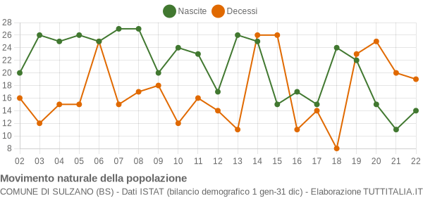 Grafico movimento naturale della popolazione Comune di Sulzano (BS)