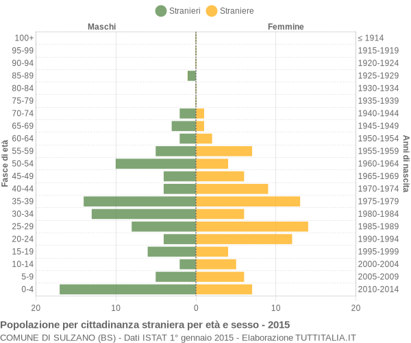 Grafico cittadini stranieri - Sulzano 2015