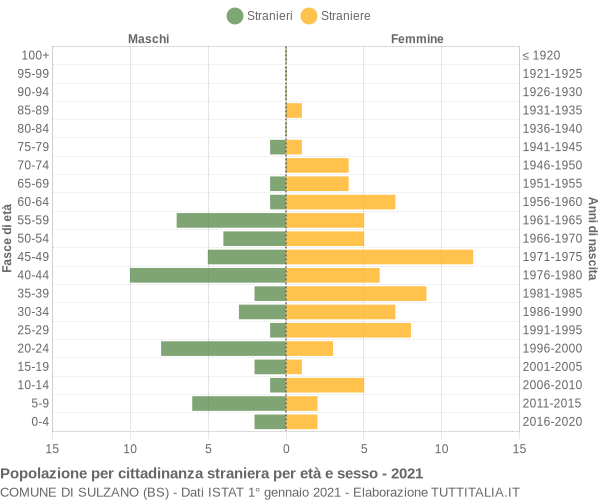 Grafico cittadini stranieri - Sulzano 2021