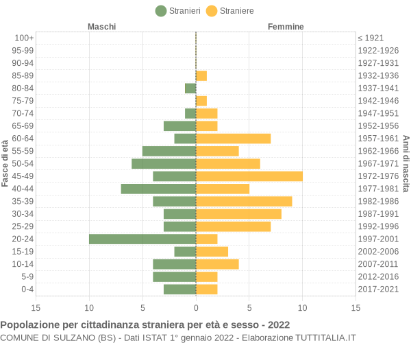 Grafico cittadini stranieri - Sulzano 2022