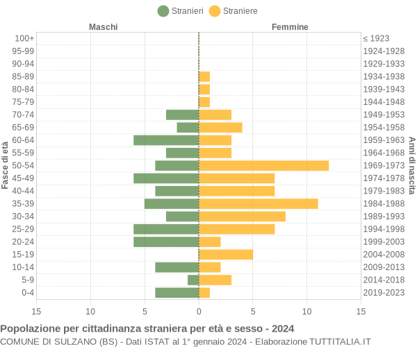 Grafico cittadini stranieri - Sulzano 2024