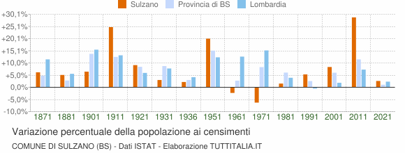 Grafico variazione percentuale della popolazione Comune di Sulzano (BS)