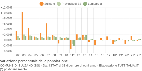 Variazione percentuale della popolazione Comune di Sulzano (BS)